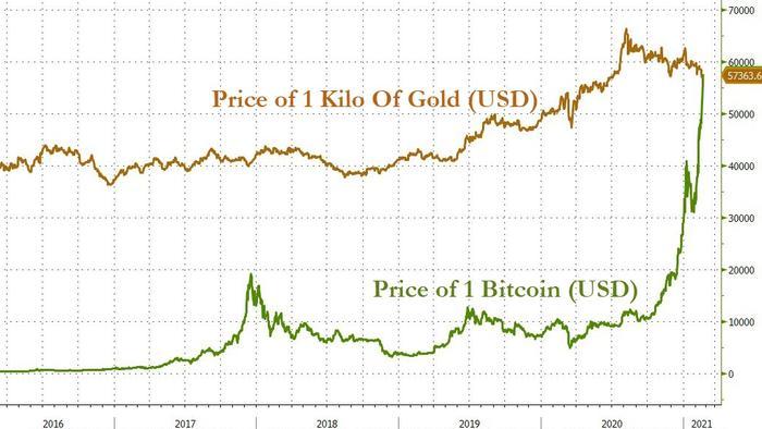 Bitcoin Tops $58k, More Valuable Than A Kilo Of Gold