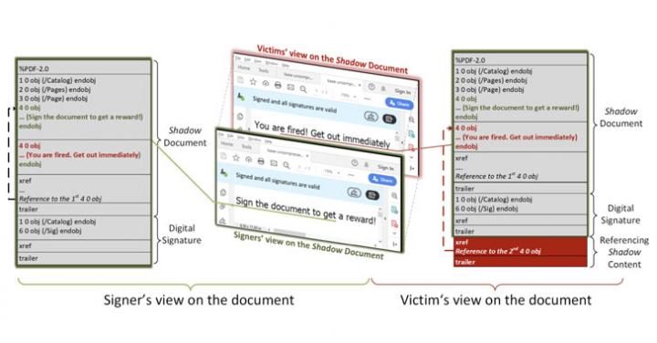 Shadow Attacks Let Attackers Replace Content in Digitally Signed